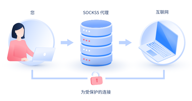 【宜春代理IP】什么是SOCKS和SOCKS5代理？